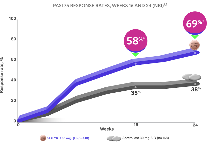Graphic showing key secondary endpoints PASI 75 Response Rates (NRI), Week 16 and 24