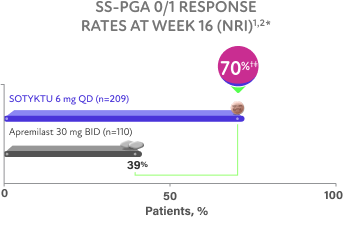 Graphic of key secondary endpoint SS-PGA p/1 response rates at week 16
