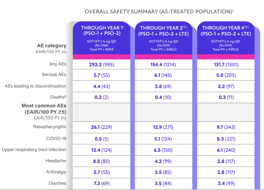 Table showing overall safety summary (AS-Treated Population)
