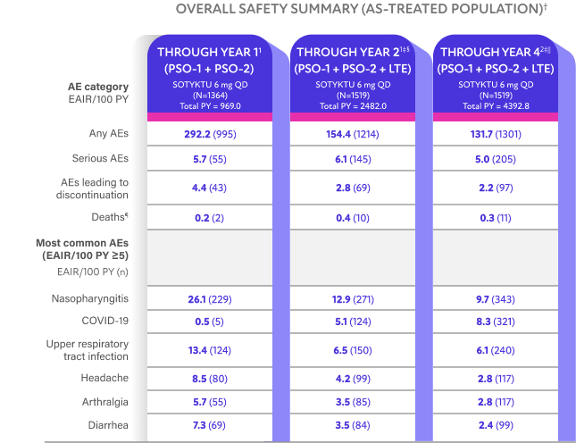 Table showing overall safety summary (AS-Treated Population)