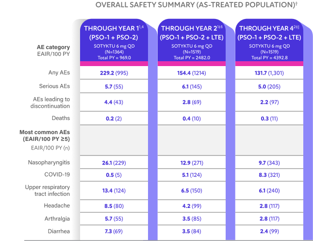 Table showing overall safety summary (AS-Treated Population)
