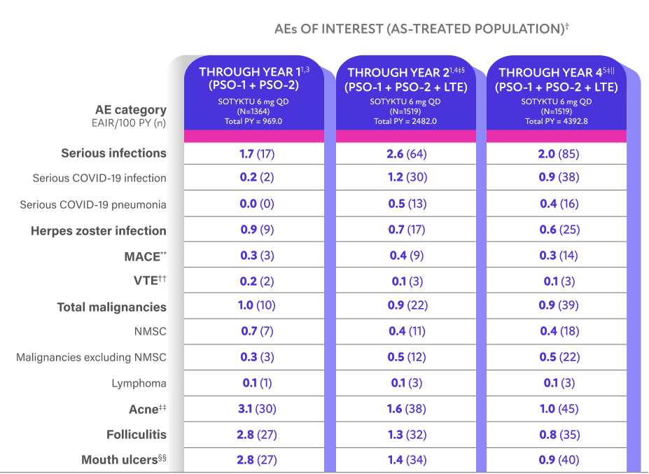 Adverse events of special interest: POETYK PSO-1, PSO-2, and LTE Trial 